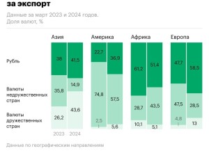 Европу принудили перейти на расчеты в рублях: доля рубля достигла рекордов.