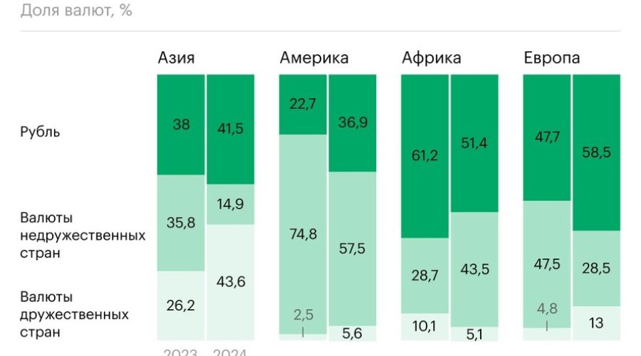 Европу принудили перейти на расчеты в рублях: доля рубля достигла рекордов.