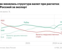 Европу принудили перейти на расчеты в рублях: доля рубля достигла рекордов.