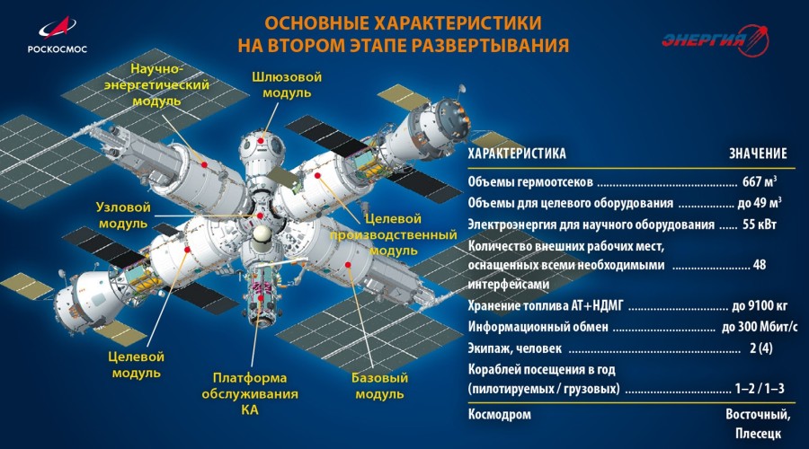 В Роскосмосе объявили, что эскизный проект Российской орбитальной станции утвержден