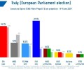 Партия «Братья Италии» победила на выборах в Европарламент.