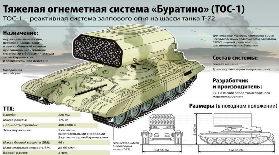 Работа Солнцепёка ТОС-1 Буратино в зоне СВО (видео)