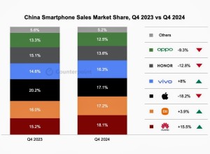 Apple утратила лидерство на рынке смартфонов Китая: Huawei и Xiaomi впереди