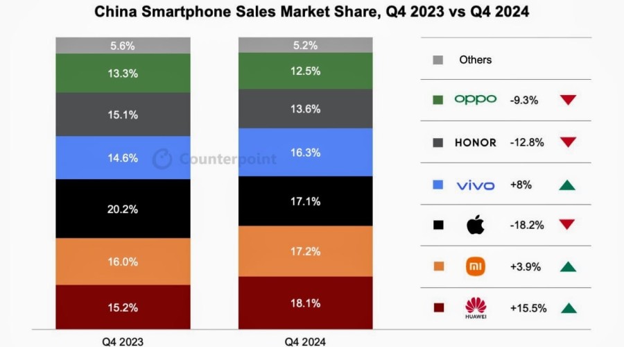 Apple утратила лидерство на рынке смартфонов Китая: Huawei и Xiaomi впереди