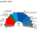 Европейская народная партия лидирует на выборах в Европарламент