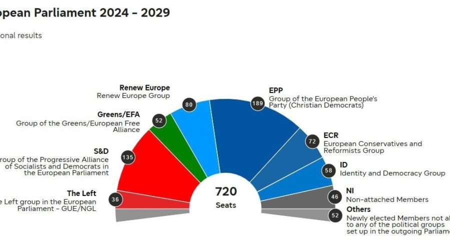 Европейская народная партия лидирует на выборах в Европарламент