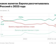 Европу принудили перейти на расчеты в рублях: доля рубля достигла рекордов.