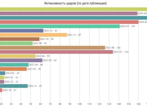 Инфографика ударов барражирующими боеприпасами «Ланцет»