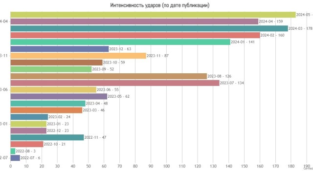 Инфографика ударов барражирующими боеприпасами «Ланцет»