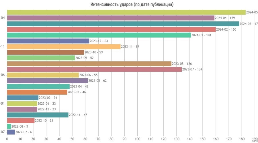 Инфографика ударов барражирующими боеприпасами «Ланцет»